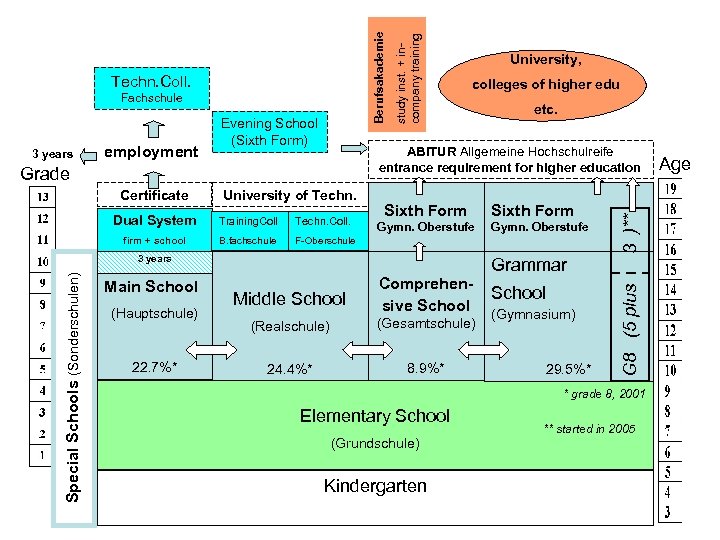 Fachschule ABITUR Allgemeine Hochschulreife entrance requirement for higher education Grade Certificate University of Techn.