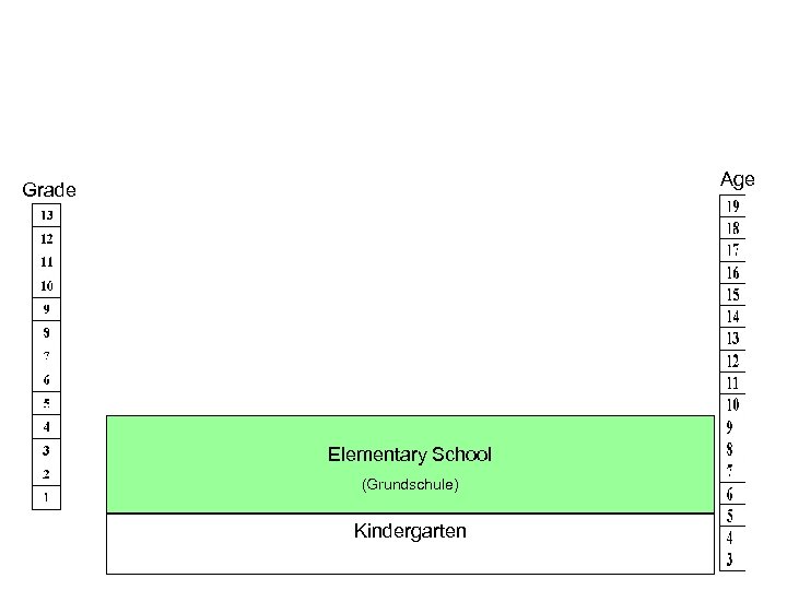 Age Grade Elementary School (Grundschule) Kindergarten 