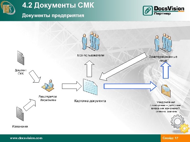 4. 2 Документы СМК Документы предприятия www. docsvision. com Слайд: 17 