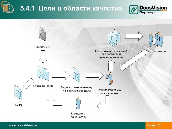 5. 4. 1 Цели в области качества www. docsvision. com Слайд: 23 