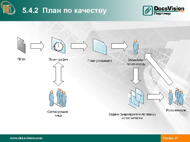 5. 4. 2 План по качеству www. docsvision. com Слайд: 27 