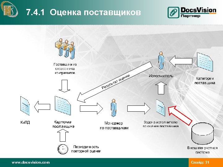 7. 4. 1 Оценка поставщиков цен то ки та Р www. docsvision. com ль