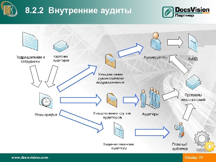 8. 2. 2 Внутренние аудиты www. docsvision. com Слайд: 35 