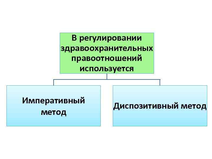 Императивный метод регулирования