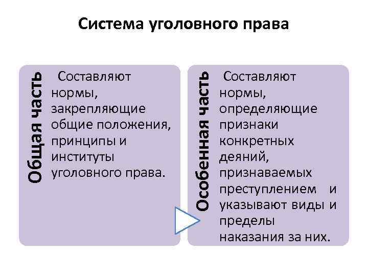 Право общая и особенная части. Система уголовного права. Институты общей части уголовного права.