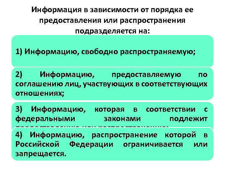 Информация в зависимости от порядка ее предоставления или распространения подразделяется на: 1) Информацию, свободно