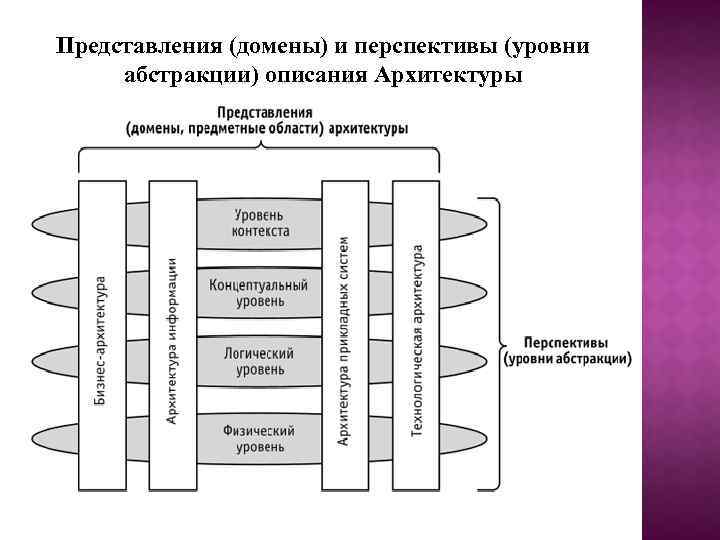 Уровни архитектуры