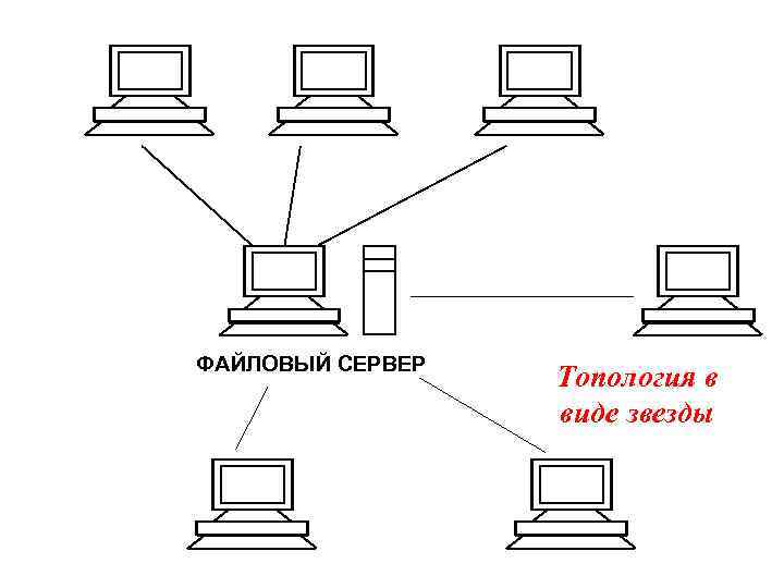 ФАЙЛОВЫЙ СЕРВЕР Топология в виде звезды 