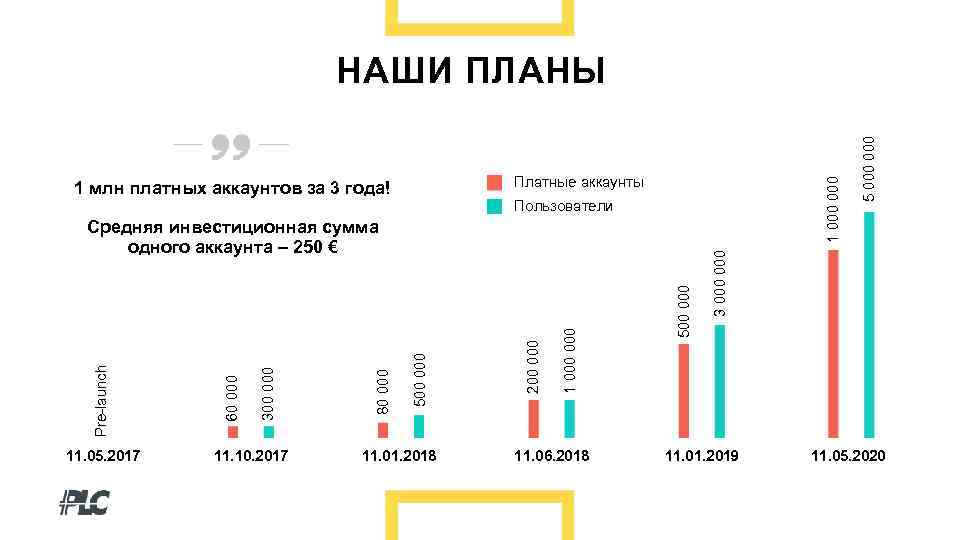 1 000 Платные аккаунты 1 млн платных аккаунтов за 3 года! 11. 05. 2017