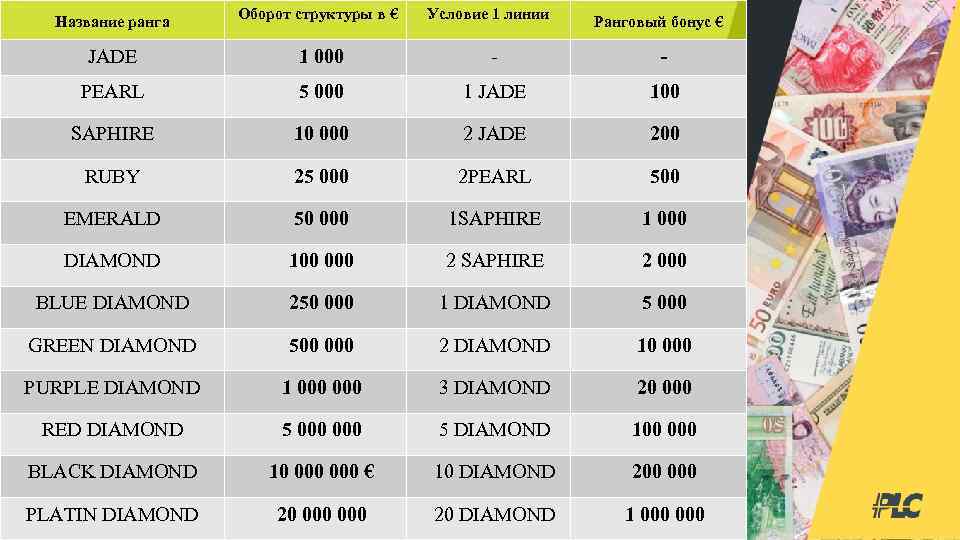 Название ранга Оборот структуры в € Условие 1 линии JADE 1 000 - -