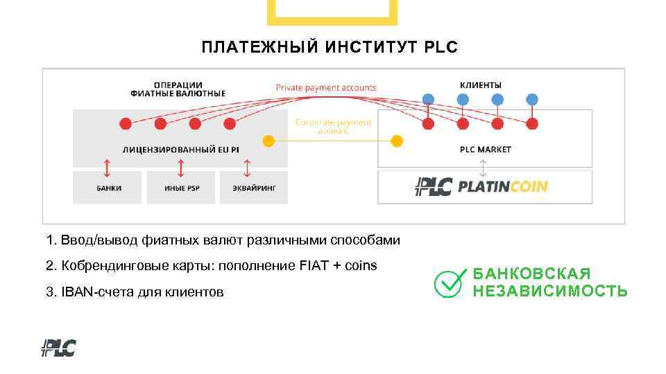 ПЛАТЕЖНЫЙ ИНСТИТУТ PLC 1. Ввод/вывод фиатных валют различными способами 2. Кобрендинговые карты: пополнение FIAT