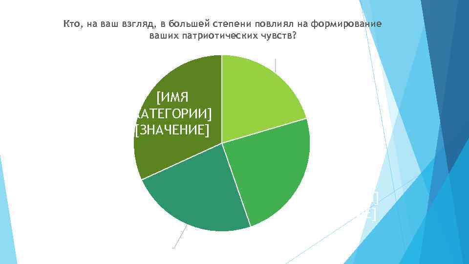 [ИМЯ Кто, на ваш взгляд, в большей степени повлиял на формирование КАТЕГОРИИ] ваших патриотических