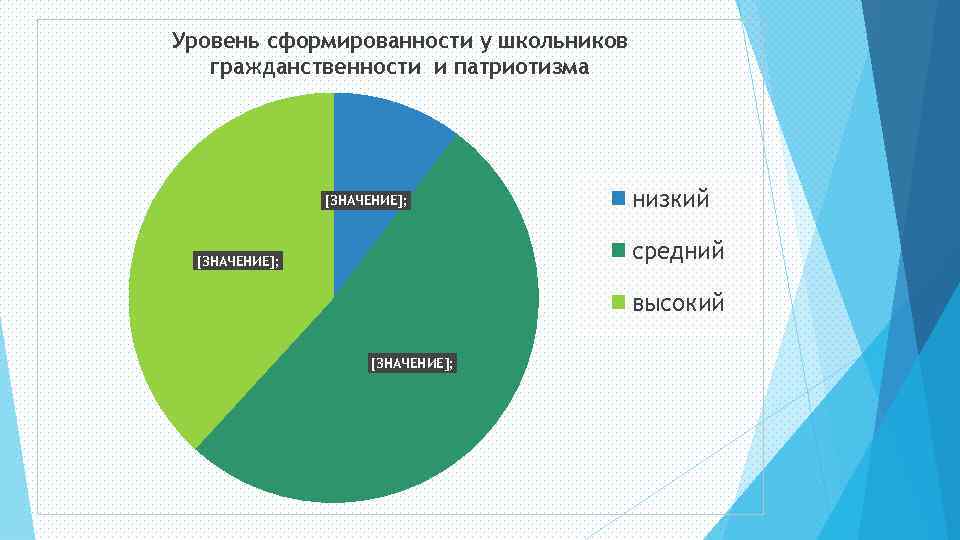 Уровень сформированности у школьников гражданственности и патриотизма [ЗНАЧЕНИЕ]; низкий средний [ЗНАЧЕНИЕ]; высокий [ЗНАЧЕНИЕ]; 