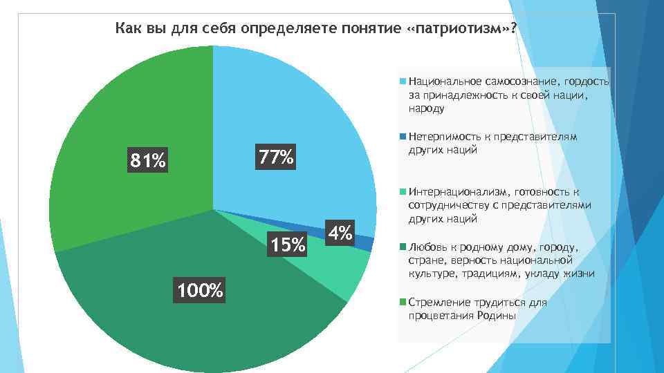 Как вы для себя определяете понятие «патриотизм» ? Национальное самосознание, гордость за принадлежность к