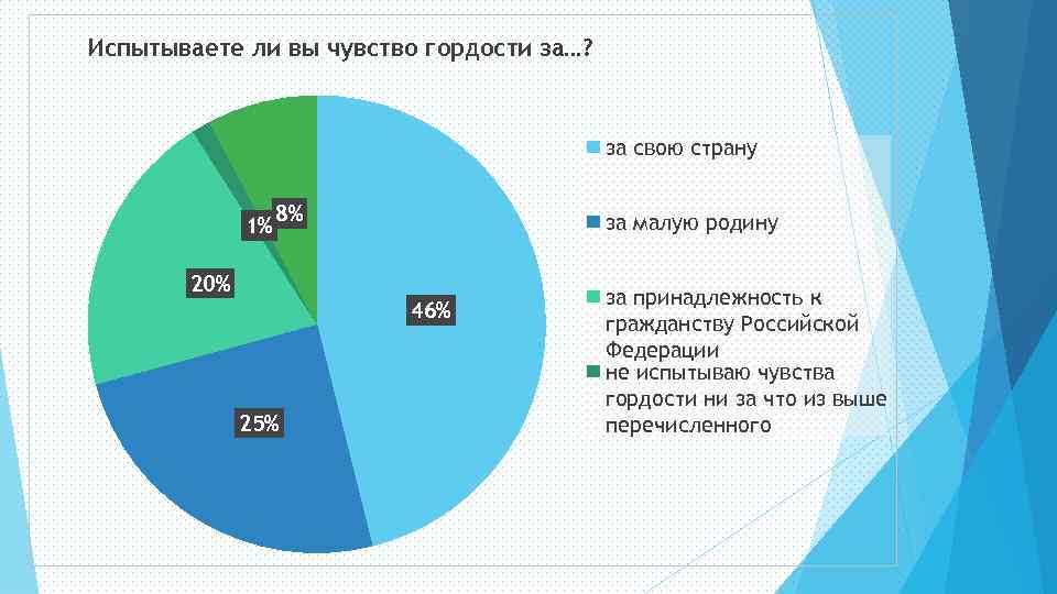 Испытываете ли вы чувство гордости за…? за свою страну 1% 8% за малую родину