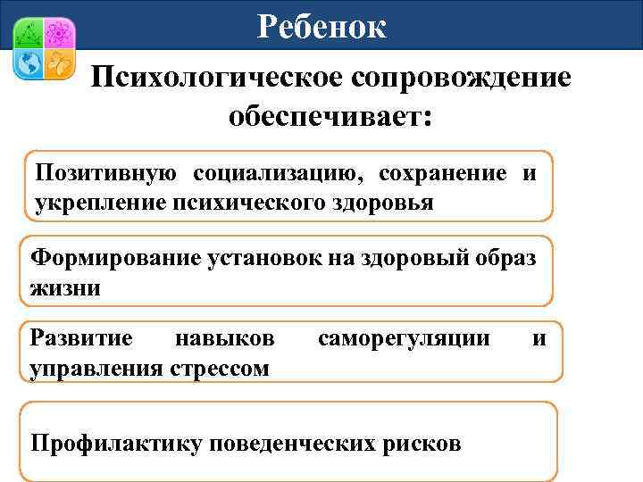 Ребенок Психологическое сопровождение обеспечивает: Позитивную социализацию, сохранение и укрепление психического здоровья Формирование установок на