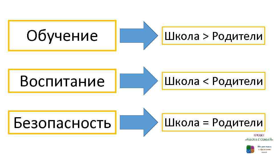 Обучение Школа > Родители Воспитание Школа < Родители Безопасность Школа = Родители 