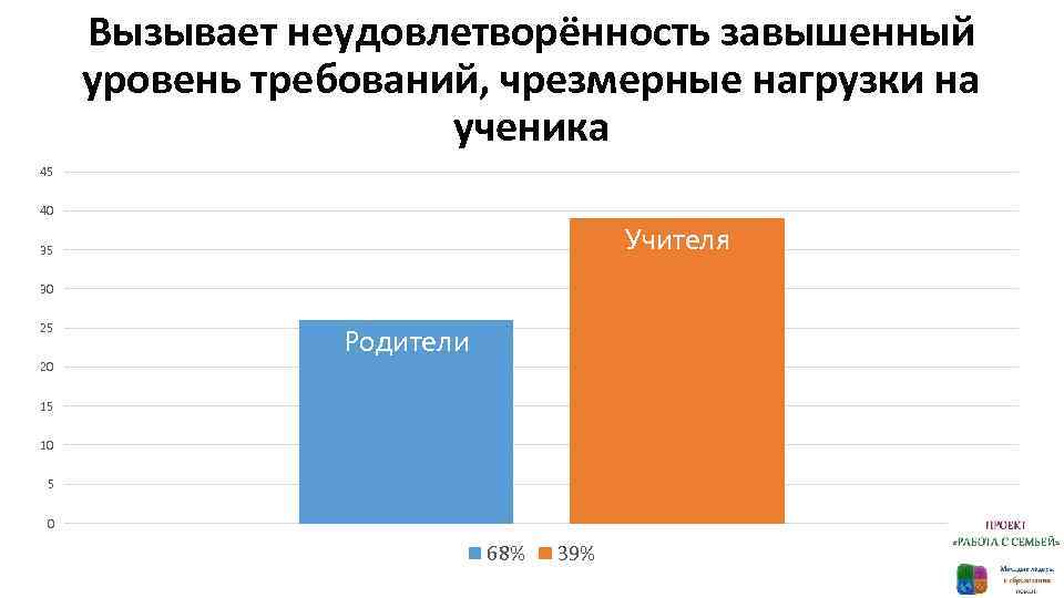 Вызывает неудовлетворённость завышенный уровень требований, чрезмерные нагрузки на ученика 45 40 Учителя 35 30