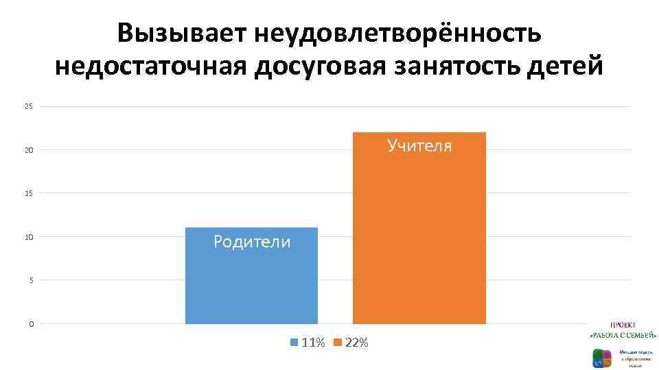 Вызывает неудовлетворённость недостаточная досуговая занятость детей 25 Учителя 20 15 10 Родители 5 0