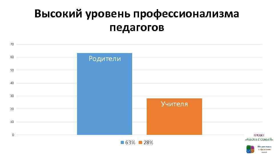 Высокий уровень профессионализма педагогов 70 60 Родители 50 40 30 Учителя 20 10 0