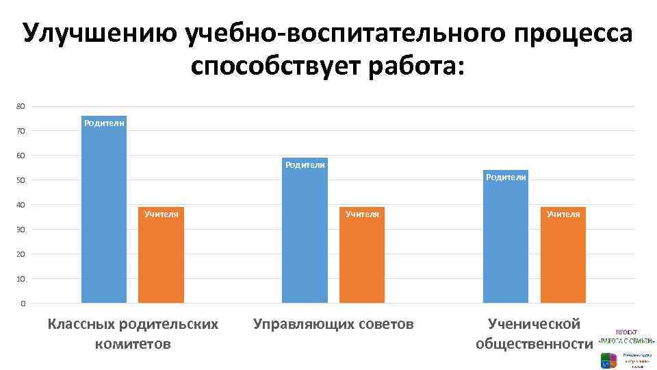 Улучшению учебно-воспитательного процесса способствует работа: 80 70 Родители 60 Родители 50 40 Учителя 30