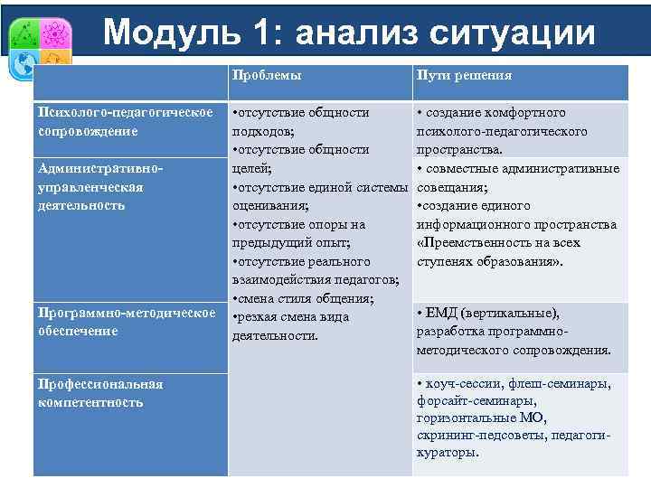 Модуль 1: анализ ситуации Проблемы Пути решения • отсутствие общности подходов; • отсутствие общности