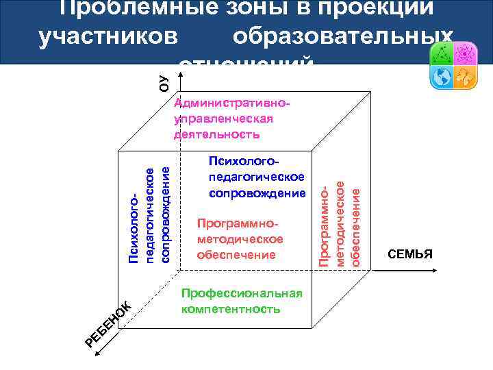 ОУ Проблемные зоны в проекции участников образовательных отношений РЕ Б ЕН О К Психологопедагогическое