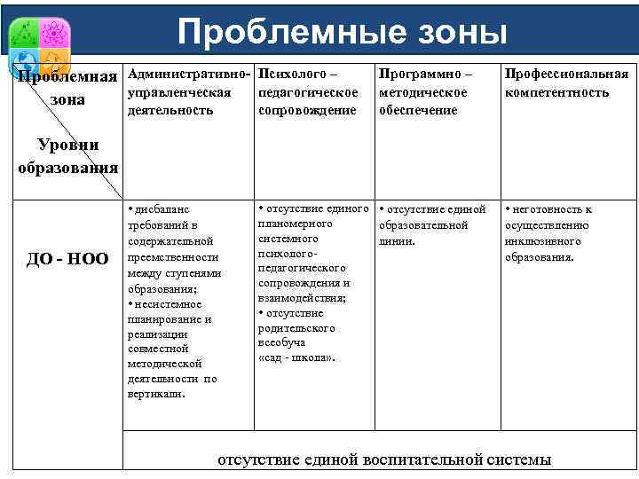Проблемные зоны Проблемная Административноуправленческая зона деятельность Психолого – педагогическое сопровождение Программно – методическое обеспечение