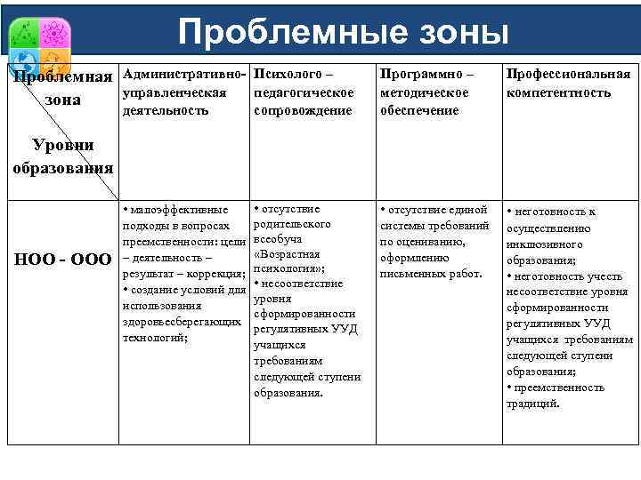 Проблемные зоны Проблемная Административноуправленческая зона деятельность Психолого – педагогическое сопровождение Программно – методическое обеспечение
