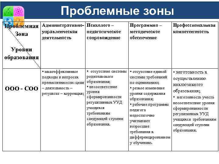 Проблемные зоны Проблемная Административноуправленческая Зона деятельность Психолого – педагогическое сопровождение Программно – методическое обеспечение