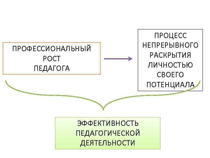 Рост педагога