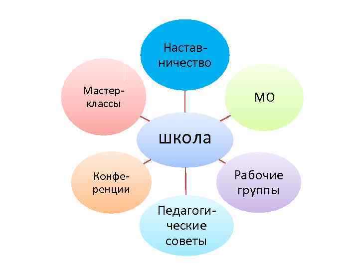 Наставничество Мастерклассы МО школа Рабочие группы Конференции Педагогические советы 