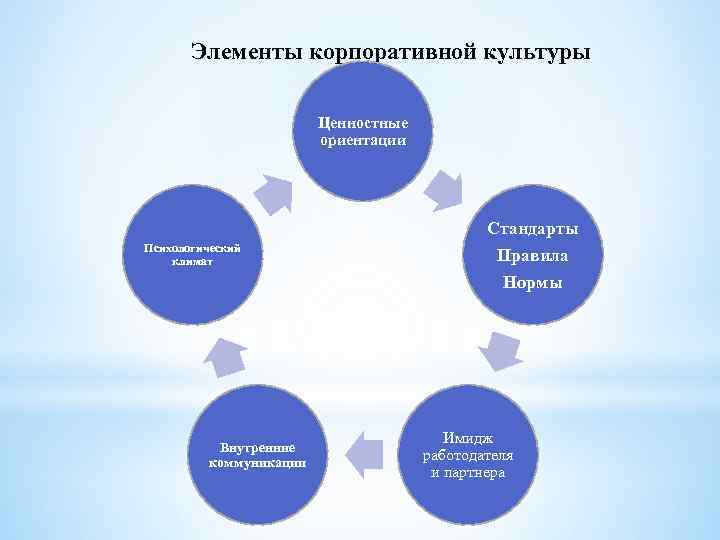 Элементы корпоративной культуры Ценностные ориентации Стандарты Психологический климат Внутренние коммуникации Правила Нормы Имидж работодателя