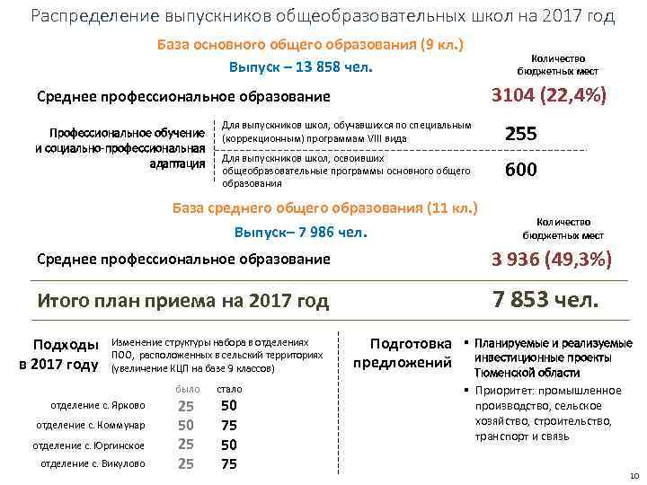 Распределение выпускников общеобразовательных школ на 2017 год База основного общего образования (9 кл. )