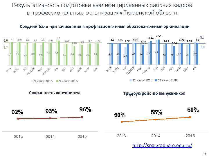 Результативность подготовки квалифицированных рабочих кадров в профессиональных организациях Тюменской области Средний балл при зачислении