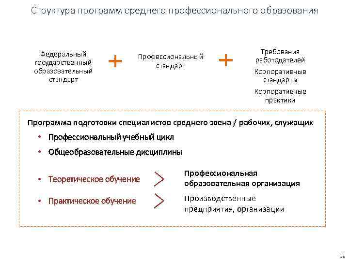 Структура программ среднего профессионального образования Федеральный государственный образовательный стандарт Профессиональный стандарт Требования работодателей Корпоративные