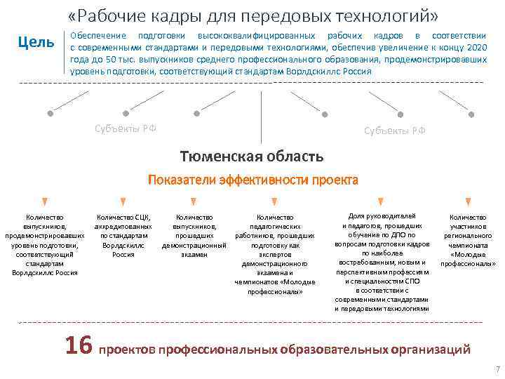  «Рабочие кадры для передовых технологий» Цель Обеспечение подготовки высококвалифицированных рабочих кадров в соответствии