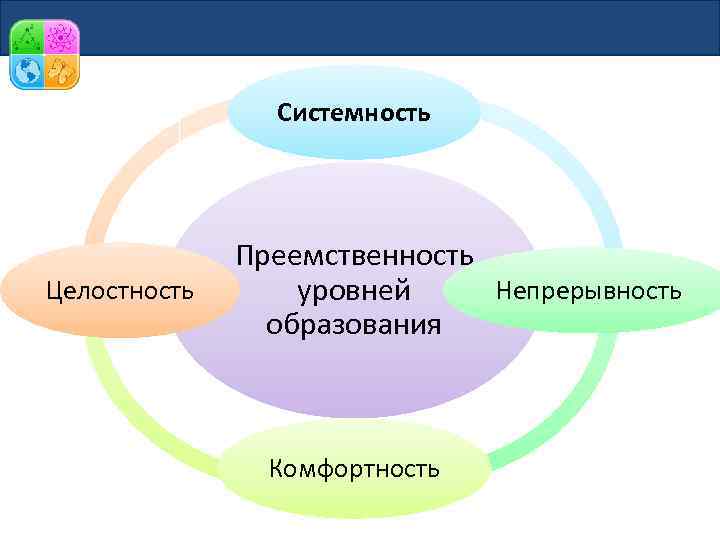 Системность Целостность Преемственность Непрерывность уровней образования Комфортность 
