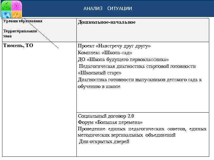 АНАЛИЗ СИТУАЦИИ Уровни образования Дошкольное-начальное Территориальная зона Тюмень, ТО Проект «Навстречу другу» Комплекс «Школа-сад»