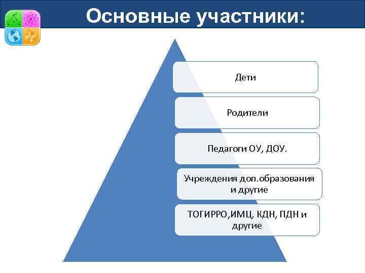 Основные участники: Дети Родители Педагоги ОУ, ДОУ. Учреждения доп. образования и другие ТОГИРРО, ИМЦ,