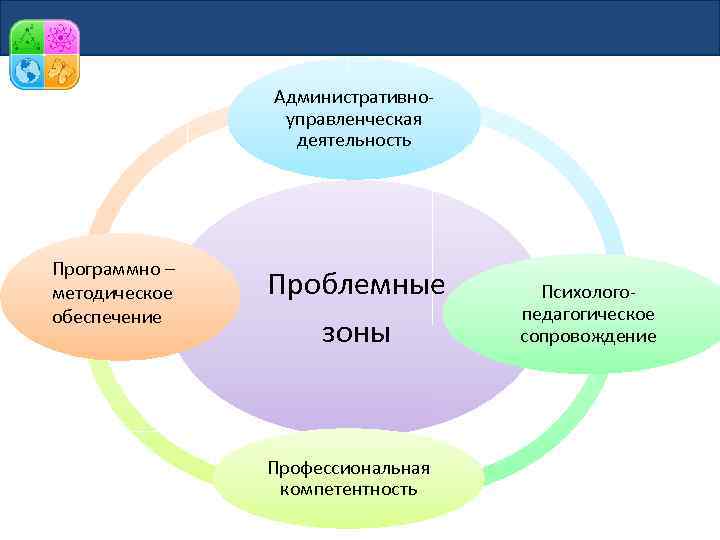 Административноуправленческая деятельность Программно – методическое обеспечение Проблемные зоны Профессиональная компетентность Психологопедагогическое сопровождение 