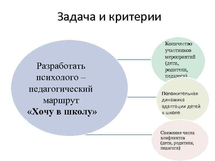 Задача и критерии Разработать психолого – педагогический маршрут «Хочу в школу» Количество участников мероприятий