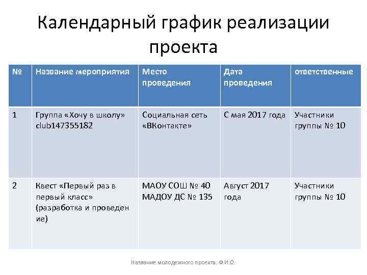 Календарный график реализации проекта № Название мероприятия Место проведения Дата проведения 1 Группа «Хочу