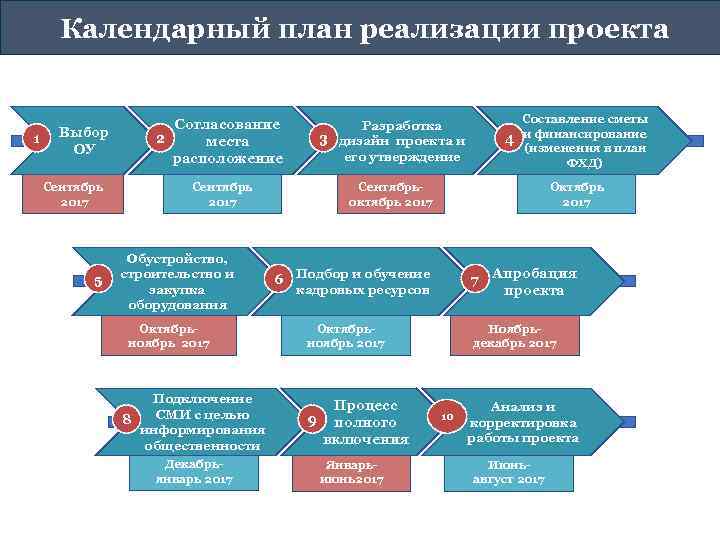 Календарный план реализации проекта 1 Выбор ОУ Сентябрь 2017 5 Сентябрь 2017 Обустройство, строительство