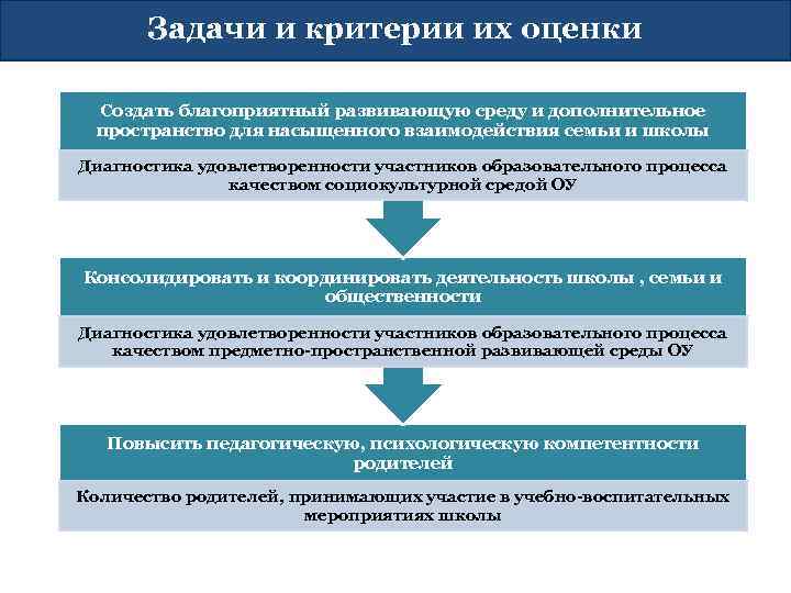 Задачи и критерии их оценки Создать благоприятный развивающую среду и дополнительное пространство для насыщенного