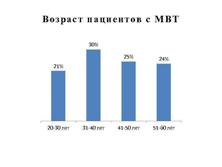 Возраст пациентов с МВТ 30% 25% 24% 41 -50 лет 51 -60 лет 21%