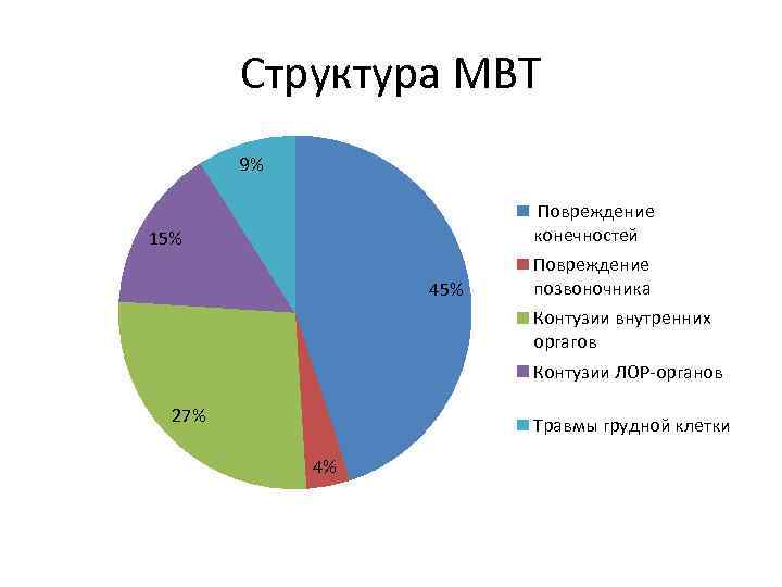 Статистика травм позвоночника