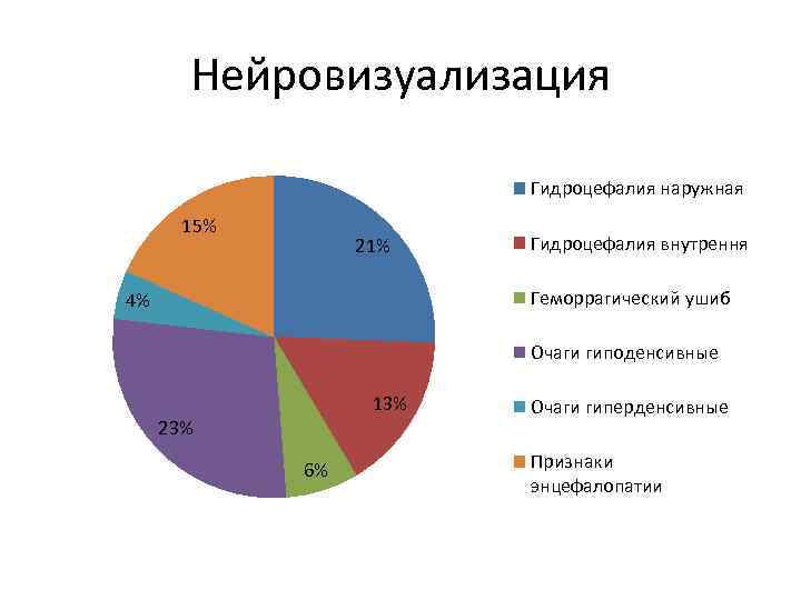 Нейровизуализация Гидроцефалия наружная 15% 21% Гидроцефалия внутрення Геморрагический ушиб 4% Очаги гиподенсивные 13% 23%