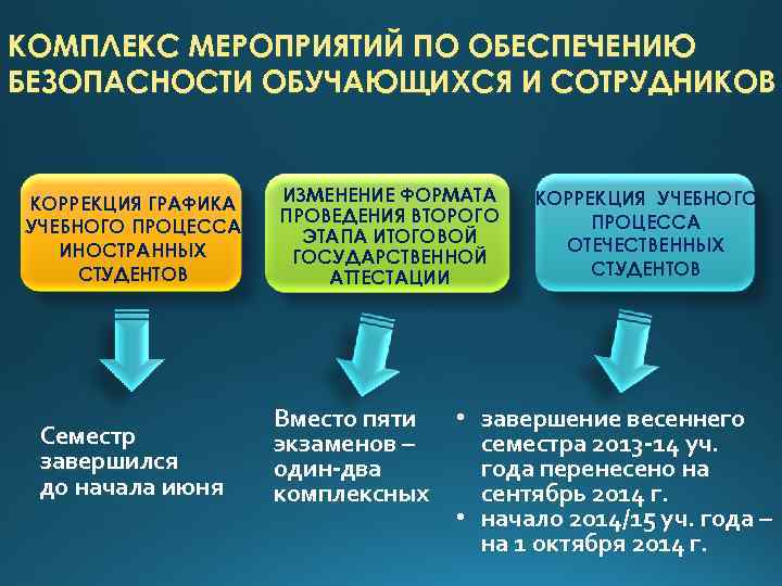 КОМПЛЕКС МЕРОПРИЯТИЙ ПО ОБЕСПЕЧЕНИЮ БЕЗОПАСНОСТИ ОБУЧАЮЩИХСЯ И СОТРУДНИКОВ КОРРЕКЦИЯ ГРАФИКА УЧЕБНОГО ПРОЦЕССА ИНОСТРАННЫХ СТУДЕНТОВ