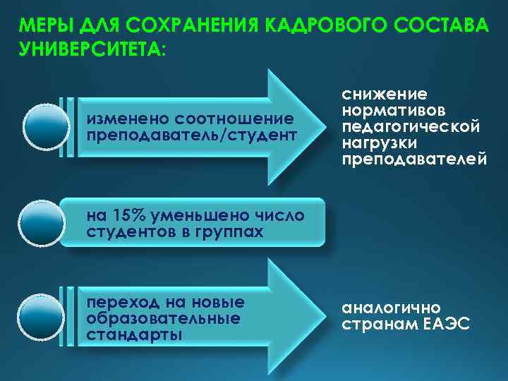 МЕРЫ ДЛЯ СОХРАНЕНИЯ КАДРОВОГО СОСТАВА УНИВЕРСИТЕТА: изменено соотношение преподаватель/студент снижение нормативов педагогической нагрузки преподавателей